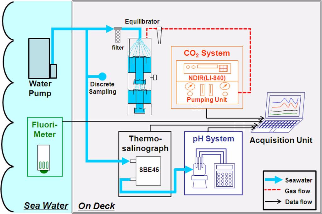 해조양식장수질환경모니터링을통한이산화탄소단순수지모델 245 Fig. 2. Schematic diagram of real-time monitoring system. Infra-red Analyzer, NDIR) 로측정하는방식이다 (KORDI, 2010; Weiss, 1981). CO 2 관측시스템은 12시간마다표준가스 (348, 379, 402.