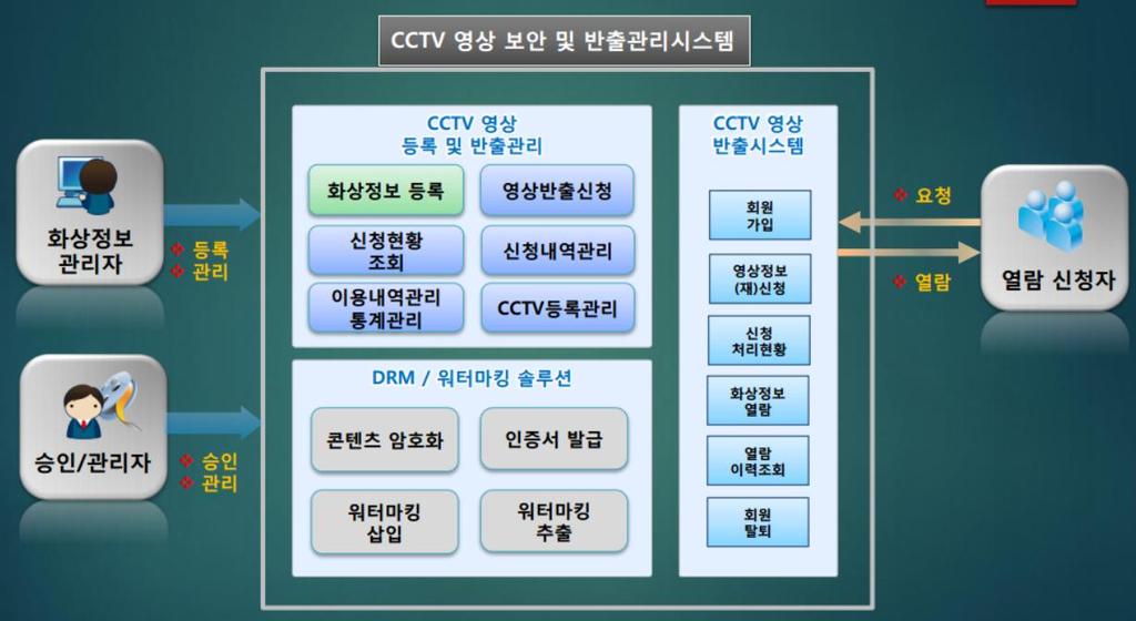 적용사례 : CCTV 영상보안솔루션 Contents SafOO for CCTV