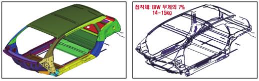 [ 특집 : 차세대복합재료기술 ] 그림 16. BMW 사 i3 모델 Polyurethane Adhesive Bondding 2.