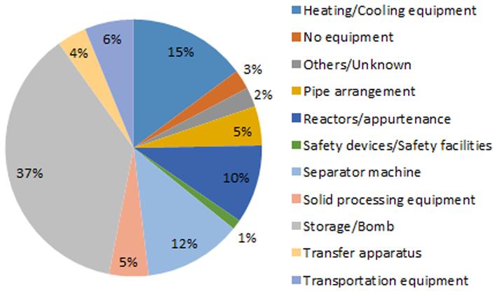 저장장치 (37%) 가가장비중이높았으며, 다음은가열및냉각장치 (15%), 분리기 (12%), 반응기 (10%) 순이었다.