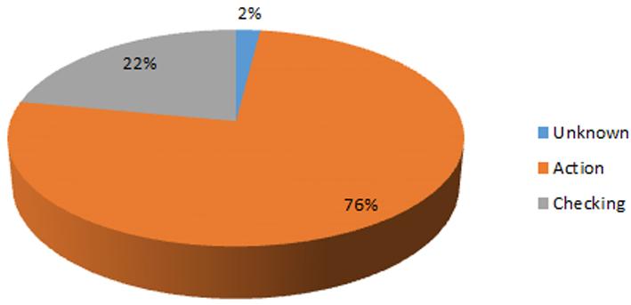 조직요인의대부분은안전관리의결함 (90%) 이원인이었으며, 그중잘못된관리방법 (92%) 이대부분이었다.