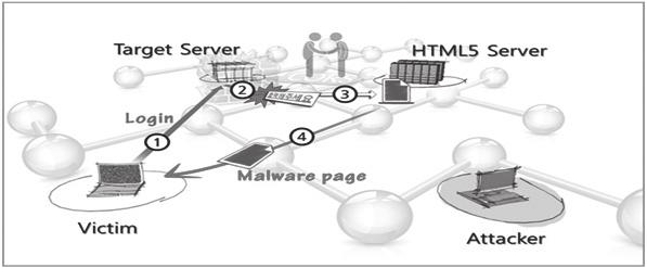 3 희생자는공격대상서버 (Target Server) 에접근하여로그인을수행한후공격자가 2에서업로드했던게시물의링크를클릭한다.( 물론해당링크는클릭을유도하는내용을담고있다.) 사용자의웹브라우저탭은특정웹서버 (HTML5 Server) 에업로드된악성스크립트를가져온후실행하게된다.
