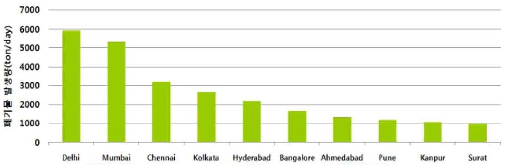 [ 그림 6] 도시별폐기물발생량 ($ million) ( 출처 : Frost & Sullivan 2009) 산업에서발생하는위해성폐기물문제가부각되고있으며 IT 분야의성장과함께새로운가전제품들의등장으로제품주기가짧아지고있어전자폐기물문제가점차심각해지고있음 환경산림부의최근발표에따르면, 인도전자폐기물발생량은지난 7 년간 8 배이상증가했으며, 연평균