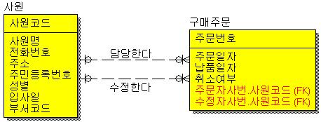 3) M:M 관계 아래의예처럼 M:M 의관계선을이용하여주문테이블과목록테이블을만들어보자.