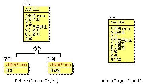 Before (source Object) After (Target Object) Tip Source Object: :