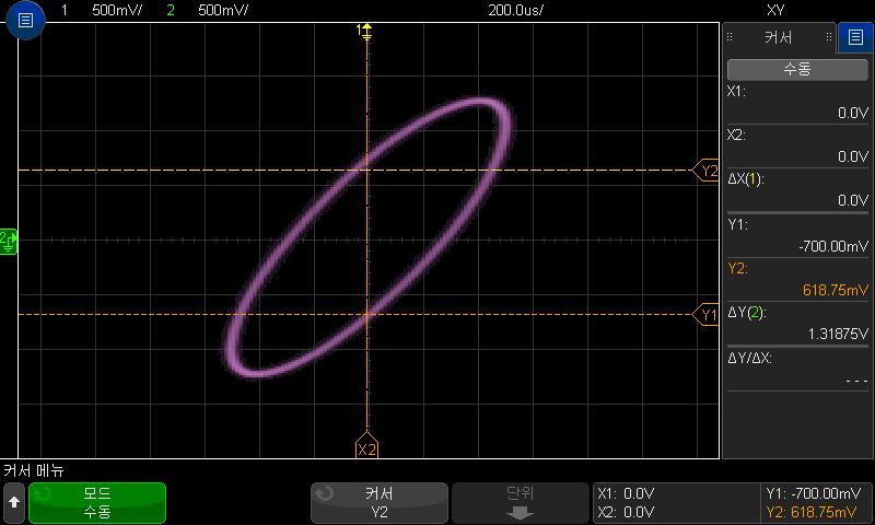 수평컨트롤 2 4 [Cursors] 커서키를누릅니다. 5 Y2 커서를신호상단으로설정하고, Y1 을신호하단으로설정합니다. 디스플레이하단에표시되는 ΔY 값을기록합니다. 이예에서는 Y 커서를사용하지만, X 커서를대신사용할수도있습니다. 6 Y1 및 Y2 커서를신호와 Y 축의교차점으로이동합니다. 다시 ΔY 값을기록합니다.