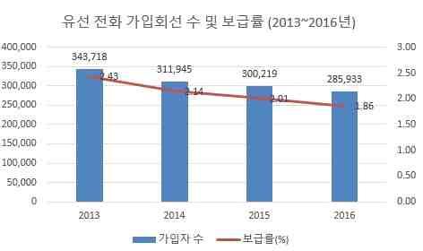 나 ) 인터넷및통신환경 유선통신 - 2016 년기준세네갈의유선전화가입회선수는 2015 년대비 0.