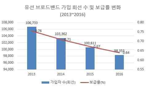 86%) 을기록함 세네갈유선통신가입회선수및보급률추이 (2013~2016) ( 단위 : 회선 ) 출처 : ITU Statistics