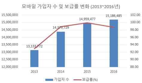 이동통신 - 2016 년기준세네갈의이동통신가입자수는 2015 년대비 1.27% 감소한 98.