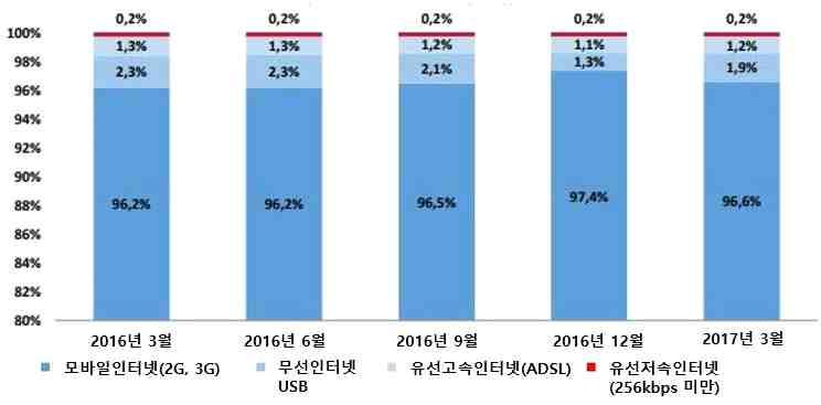 6) 연평균 5~6% 의높은경제성장률과함께중산층이형성되면서모바일인터넷접속및온라인컨텐츠소비도증가 - 2010 년 3G 도입첫해가입률 16%