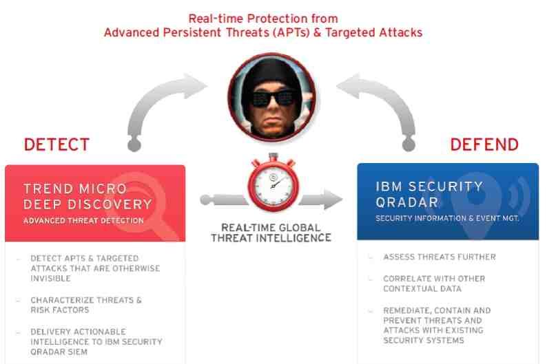 보안전문기업 Trend Micro 의제품과 IBM 제품의협업관계 출처 : Trend Micro 홈페이지 세네갈 Cisco 교육센터의교육과정 출처 : http://www.