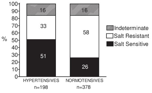 Salt load test suggests that half of hypertensives might belong to