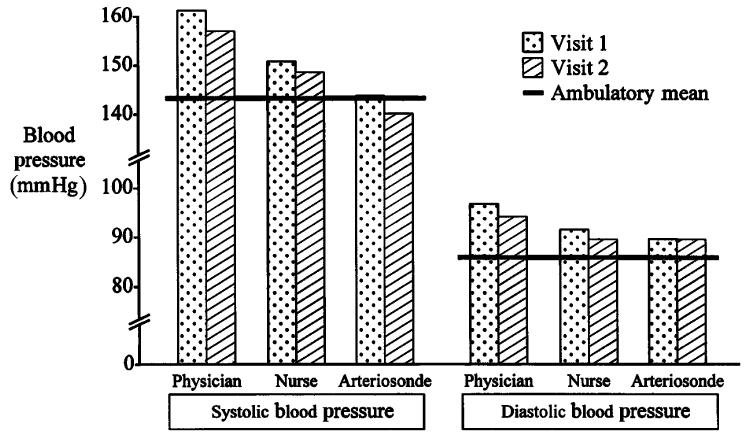 AOBP is well-known to be significantly lower than conventional office BP measurement AOBP, awake ambulatory BP, home BP have the same