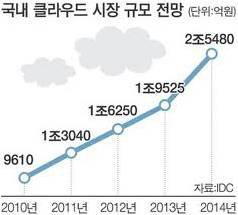 8% 증가, IDC 2011) 2014 전세계 PC 약 15% (7,800만대 )