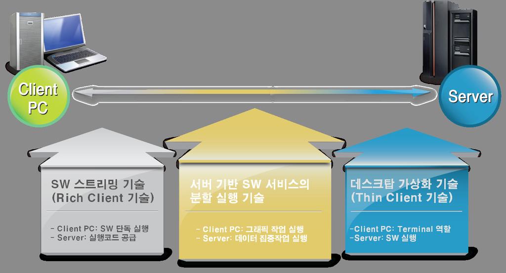 5-4 서버기반 S/W 서비스의분할실행기술 SW 서비스연구팀담당자김원영 본기술은서버기반 S/W