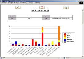 발생된장애는이력으로관리하여망별, 장비종류별, 노드별, 장애종류별, 장애등급별조회기능을통해추후유사장애에지속적으로대비할수있는통계를제공한다. 이력자료는시스템별장애발생현황형태로자동으로그래프를생성하여브라우저를통해확인할수있게한다. 4.