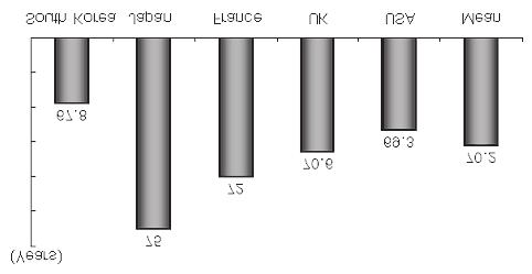 u-health for Management of Chronic Diseases Table 1. Cause of death in Korea Figure 1. Diability-free life expectancy in OECD. (WHO.