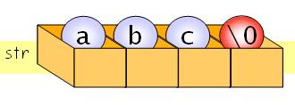 문자열의출력 char str[] = abc ; printf( %s,