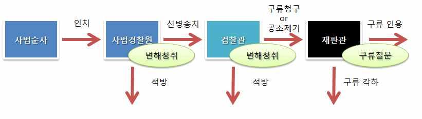 제 3 장일본의경찰과검찰의관계 < 구류사건처리흐름도 >