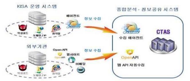 1. 배경소개 위협정보공유기술동향 Global - CTI 업체 Symantec