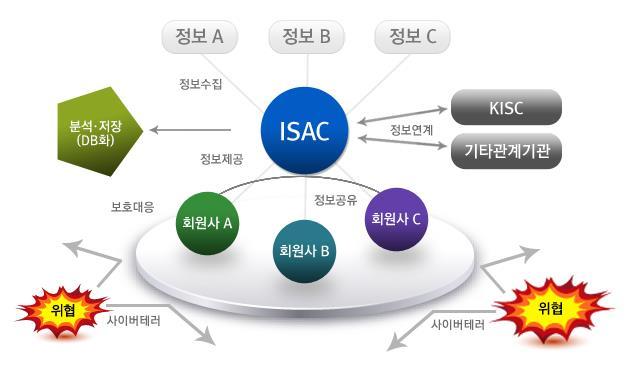 A 가입벤더 포티넷 McAfee alo Alto Check oint Cisco