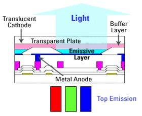 변화 2) 게이트 (Gate) 절연막은질화물 (Nitride) 에서산화물 (Oxide) 로! AMOLED에서 TFT의게이트절연막은산화물이사용된다. 기존 LCD에서게이트절연막은질화물이다. AMOLED에서절연막의소재를산화물로사용하는이유는누설전류문제를방지하기위함이다. LCD에서사용되는질화물절연막은내부구조가취약하여전류누설이심하다.