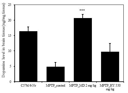 GY Go et al. 173 토닌생성량이감소를나타내었다. 그리고양성대조군인마도파 (p<0.001) 와 MPTP-HY group (p<0.01) 을 투여한실험군은대조군에비하여세로토닌생성량이통계학적으로유의성있게증가를나타내었다 (Figure 8). Standard patern C57bl/6-Nr Depression model Figure 7.
