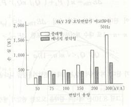 500kVA) 및 1,000kVA