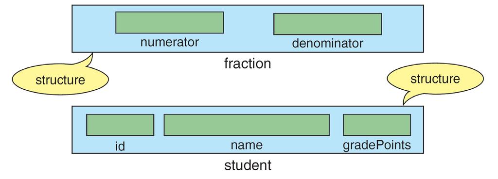 Structure Type 관련되는 element 들의집합.