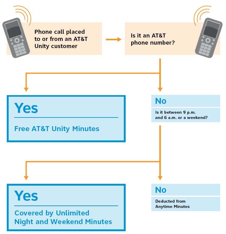 의무제한무료통화를제공한다. Unity Plan 서비스를이용하기위해서는 AT&T 유선전화의월정액패키지와이동전화서비스에가입해야한다.
