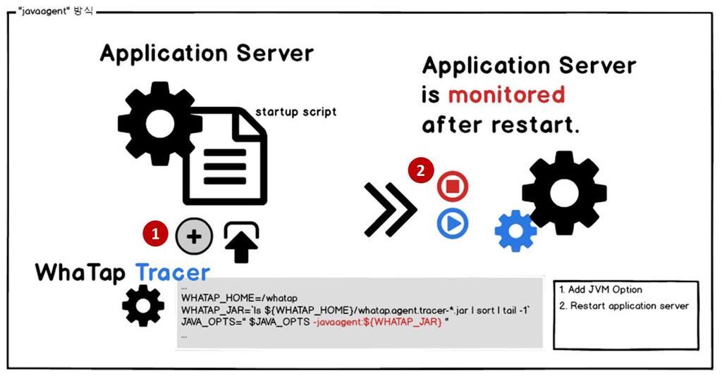 1.1.1.1.2. javaagent 방식 애플리케이션서버부팅시에성능데이터수집을위한모듈을주입하는방식입니다. javaagent 적용법 [Figure - 2] javaagent 방식 애플리케이션서버실행스크립트에 JVM 옵션으로 -javaagent 옵션에 Tracer 의파일경로를추가합니다.