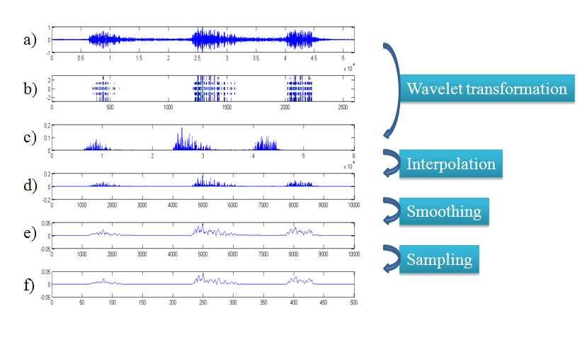 3. (wavelet transformation) (data processing) (3) (Artificial Neural Network, ANN) : SOM(Self -Organizing Map). SOM (, ), neuron.