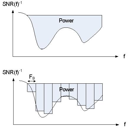 특집 CR 을위한 OFDMA 기반적응전송방식 [ 그림 3] 분산자원채널에서평균 SNR에따른전력제어시 SNR의변화율에따른성능 [20] 3-2 인접자원채널구조에서의적응전송광대역채널에서 OFDM 심볼을구성하는부반송파는주파수대역에서위치에따라서로다른페이딩을겪는다.