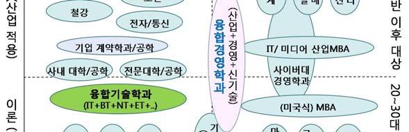 융합경영학과의포지션 27 융합경영교과과정 ( 예 ) 경영기법신기술활용산업혁신 응용 국제경영론 기술경영 (MOT) 공급망관리 고객관계관리