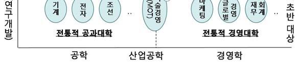 그린경영 생산운영관리 융합기술응용 산업간융합 입문 프로젝트관리 유비쿼터스개론 유비쿼터스경영 인적자원관리 정보시스템개론 e-비즈니스