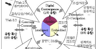 IT 기반융합 : 발전단계 (1차) 디지털컨버전스 (2차) 산업별 IT 적용 (3차) 산업간융합 ( 출처 : 현창희, IT 기반융합정책방향, ETRI, 2008) 17 전통산업의 IT 융합 ( 예시 ) 제조업의 IT 융합 조선 : 선박건조야드실시간모니터링, 전자해도시스템, 전자항법체계 (e-navigation) 등 자동차 : 지능형조향안전장치 ( 예 :