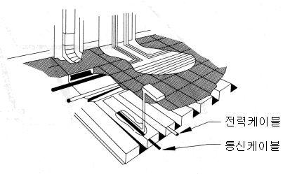 건축구조체를이용하는셀룰러덕트의교차부분 5. 트렌치덕트 트렌치덕트는분배덕트와교차시켜수평으로시설하여피더덕트로사용되도록특별히작된관로이다. 분배덕트는트랜치덕트의밑을통해서액세스된다. 6. 트렌치덕트장점 언더플로어덕트나셀룰라플로어시스템을갖는트렌치덕트를사용할때의장점은다음과같 다. 대형케이블이나혹은소형케이블을다량설치할수있다. 다른시스템보다케이블시설이용이하다. 7.