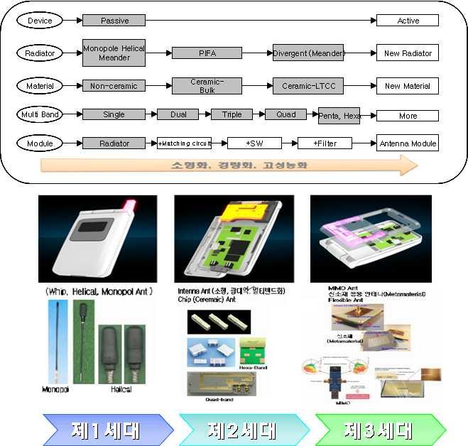 M onitoring Report 09-18 최근동향 휴대폰산업의발달로인해휴대폰용안테나기술역시빠르게발전해왔고휴대폰이소형화 경량화됨에따라안테나도점점소형화 경량화 다중화추세 - 1세대는휴대폰외부에돌출된외장형안테나로 2003년까지채용되었으며 - 2세대는인테나로불리는 MPA(Metal Plate Antenna) 형태의안테나,