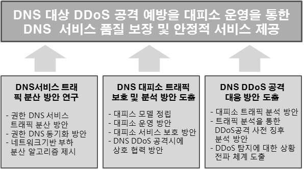 ( 그림 1-1) DNS DDoS