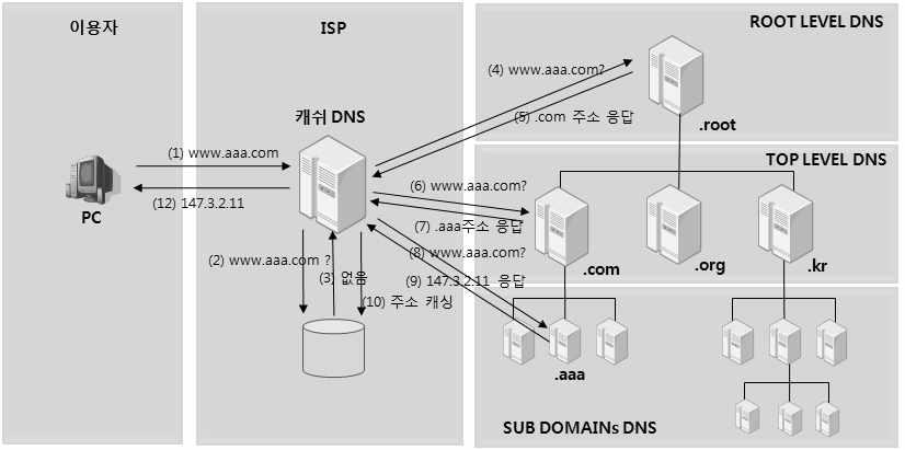 ( 그림 2-2) DNS 질의절차 1. 도메인네임공간 도메인네임공간 (Domain Name Space) 은흔히인터넷에서사용되고있는도메인네임의계층적구조공간을의미한다. www.example.com은이도메인네임공간에속한하나의노드즉, 호스트네임을지칭한다. 도메인네임공간의분배와도메인네임의할당은전세계적으로도메인네임할당기관을통해체계적으로할당, 관리되고있다.