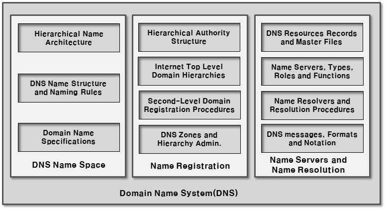 제 2 절 DNS 서비스제공장비들 DNS는계층적인네임스페이스를이용하여클라이언트의 DNS 질의요구에따른디렉터리서비스를제공하는서버로써, 단순인터넷서비스에서 P2P, SNS, 모바일, 클라우드인터넷서비스로발전하면서 DNS 전용장비의중요성및수요가높아져가고있다.
