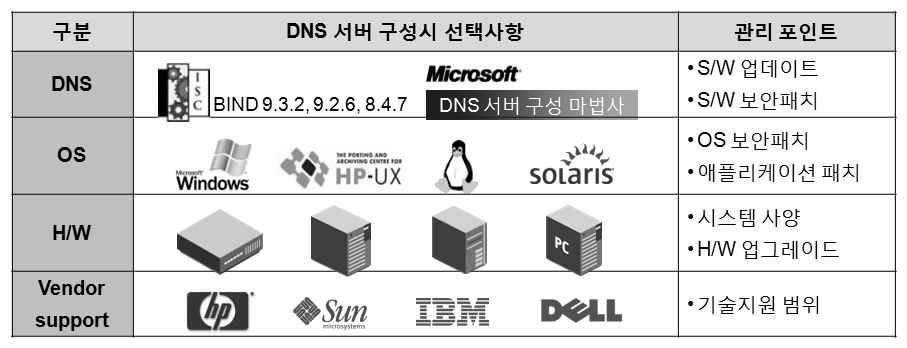 서버에구축하는형태는보안문제, 리던던시문제, 확장성부족, 신뢰성 부족등의서비스안정성에대한문제점과설정상의오류발생및관리 상의많은시간이소요되는단점들이있어왔다.