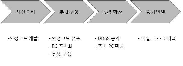 분산반사서비스거부공격 (Distributed Reflect DoS, DRDoS) 은 DDoS 가한단계더진화한형태의공격방식이다.