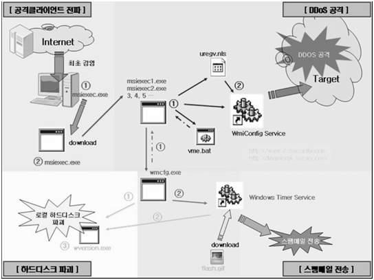 한수치다. 3.4 DDoS 공격에사용된악성코드는난독화를거치는등 7.7 DDoS 공격시사용된악성코드보다훨씬진화한것으로드러났다. 아울러, 7.