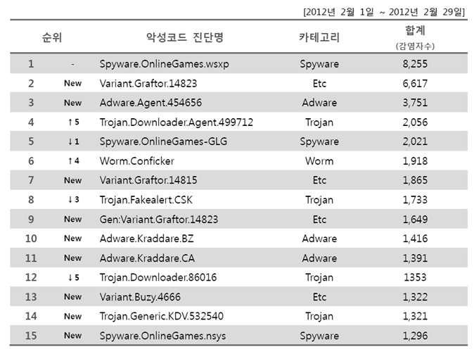 DDoS 공격은다양한형태가존재하며, 이러한공격은시간이갈수록더증가하는것으로알려져있다. 아래표는 2012.2 월에나타난알약에서의자체수집및신고된사용자의감염통계를통하여산출된순위를보여주고있다. 아래통계결과를보면 15개중에서 2월에신규로발생된새로운악성코드들이총 9종으로매달새로운신종악성코드들이발생함으로의미하며, 종류들도다양한것으로분석되고있다.