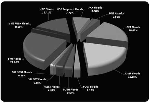 2012 1분기에네트워크 / 세션계층의공격은 73% 정도이고응용계층공격은 27% 정도로나타났다고보고하고있다.