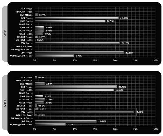 ( 그림 4-9) DDoS 공격유형변화비교 (2011 년 1Q 대비 2012 년 1Q) - 전통적인스팸메일대신사이버범죄자들은새로운공격대상으로사용자가빠르게늘고있는소셜네트워크로눈을돌리고있는것으로나타남 보안취약점은전반적으로감소 - 새롭게발견된보안취약점은 2010년 6천253개에서 2011년 4천989 개로,