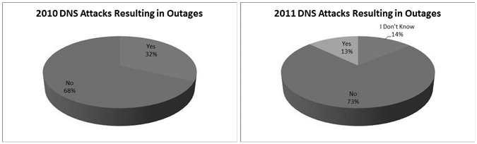 름에따라 DNS 서버다운은 2010년 32% 에서 13% 로많이줄어들었다고보고하고있다. 권한위임 DNS 서버는특히 DDoS 공격에취약한것은권한위임 DNS 서버를보호하기위한값비싼솔루션을도입하는것이어렵다는것이다.