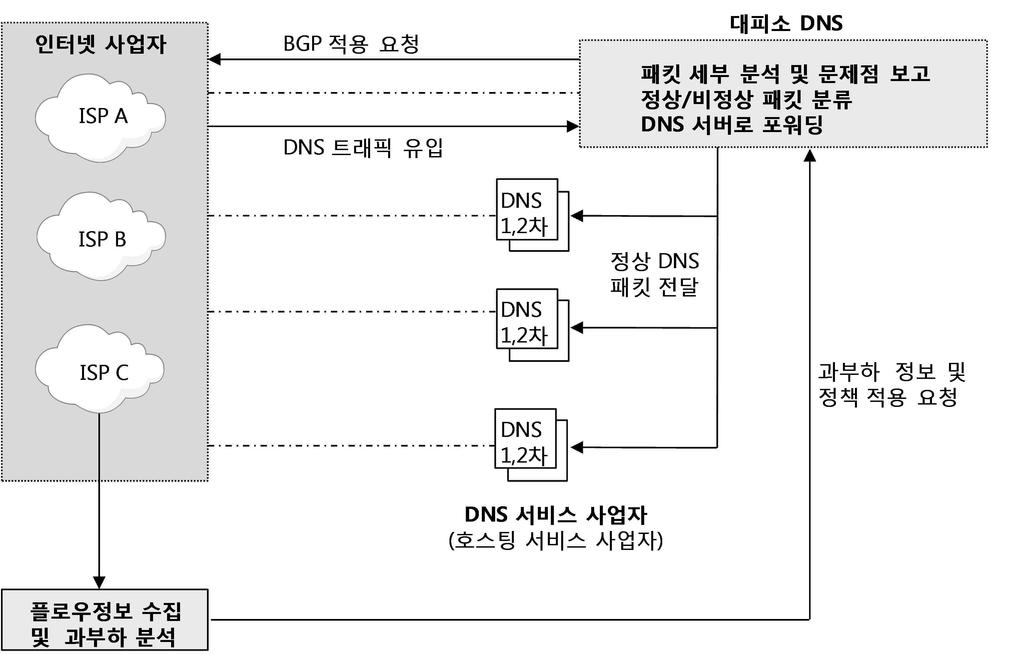 그러나이방식은라우터트래픽을수집하여분석하기에 DNS 트래픽의과부하에대한기준및정상 / 비정상 DNS 패킷의구분이근본적으로어렵다는단점이있다. 또한점점더지능화되고대규모좀비들을이용한소규모공격을통한 DDoS 공격에대한사전분석이어려운단점이있다.