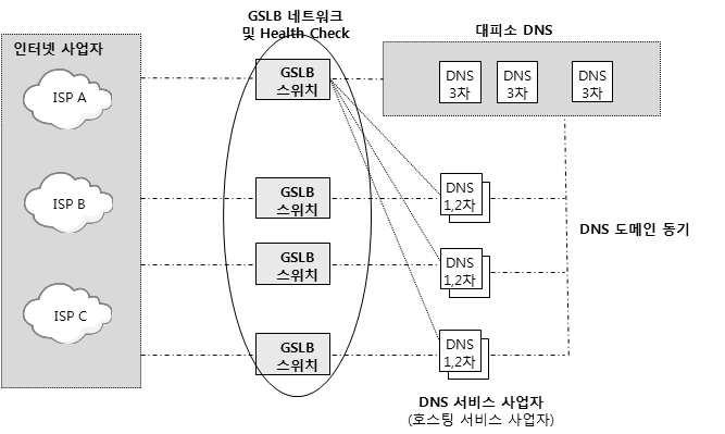 ( 그림 6-3) GSLB 방식적용 그러나이러한서비스를제공하기위해서는클라우드플랫폼에맞는 대피소 DNS 서비스프로그램을개발하여야하는단점이있어, 구축및 운용에상당한기간을필요로한다.